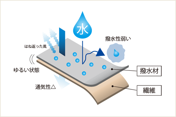 一般的な撥水処理との違い