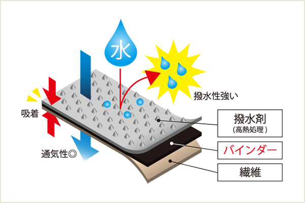 ハイパー撥水コーティング