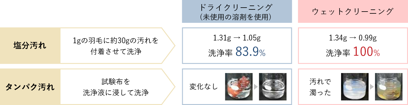 洗浄力性能比較実験データ