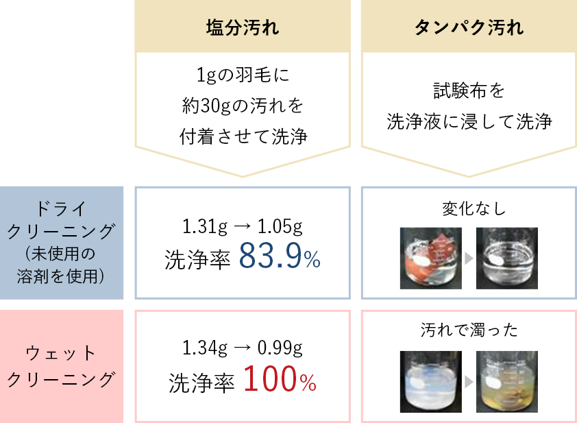 洗浄力性能比較実験データ
