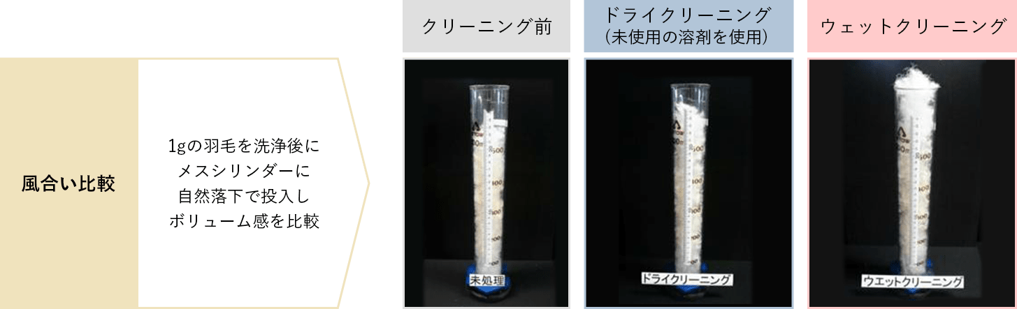 羽毛仕上がり比較データ