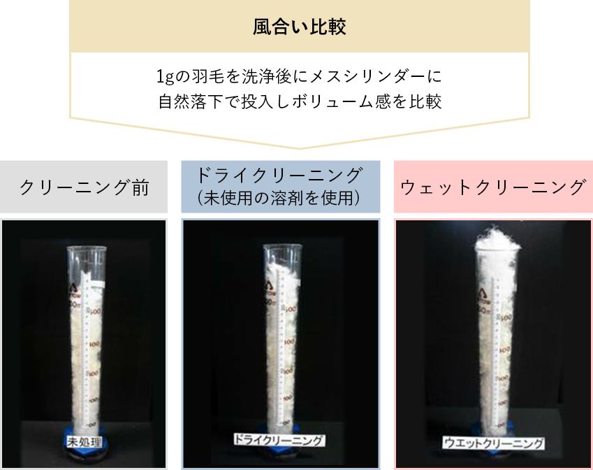 羽毛仕上がり比較データ