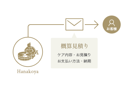 2.Hanakoyaより概算見積りのメールが届きます